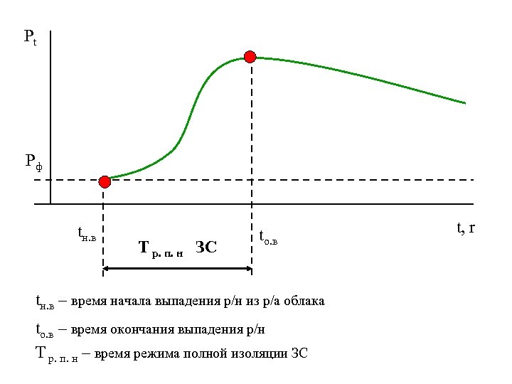 Pt Рф tн. в Т р. п. н ЗС tо. в tн. в –