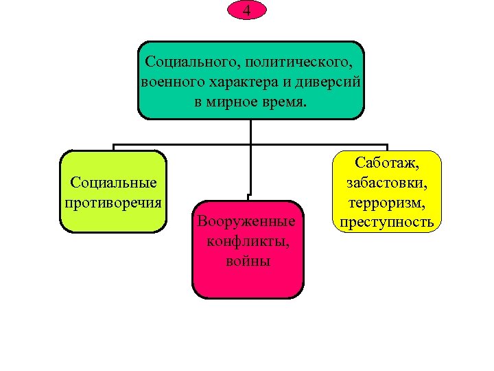 4 Социального, политического, военного характера и диверсий в мирное время. Социальные противоречия Вооруженные конфликты,