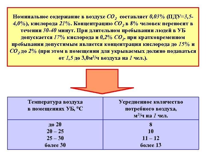 Номинальное содержание в воздухе СО 2 составляет 0, 03% (ПДУ=3, 54, 0%), кислорода 21%.