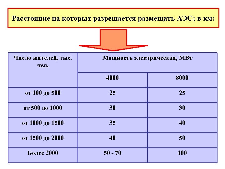 Расстояние на которых разрешается размещать АЭС; в км: Число жителей, тыс. чел. Мощность электрическая,