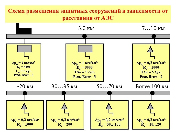 Схема размещения защитных сооружений в зависимости от расстояния от АЭС 3, 0 км ∆рф