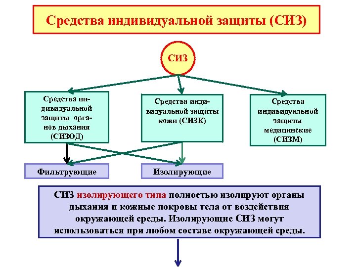 Средства индивидуальной защиты (СИЗ) СИЗ Средства индивидуальной защиты органов дыхания (СИЗОД) Средства индивидуальной защиты