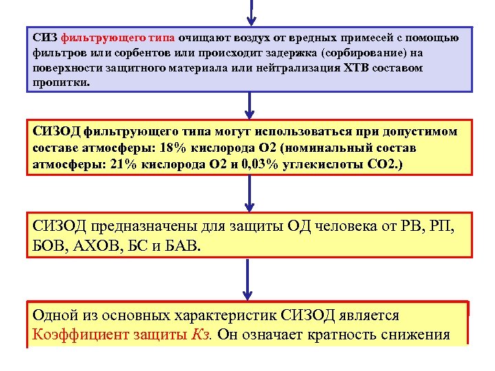 СИЗ фильтрующего типа очищают воздух от вредных примесей с помощью фильтров или сорбентов или