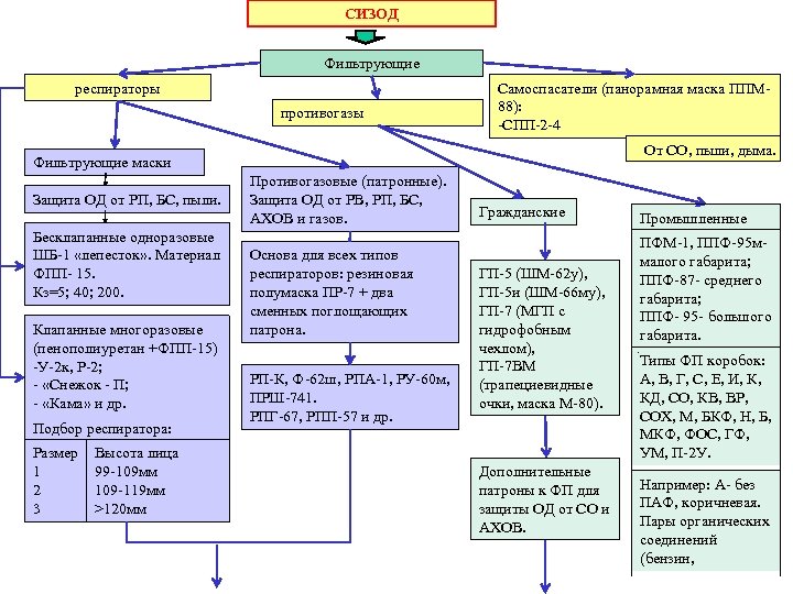 СИЗОД Фильтрующие респираторы противогазы Самоспасатели (панорамная маска ППМ 88): -СПП-2 -4 От СО, пыли,