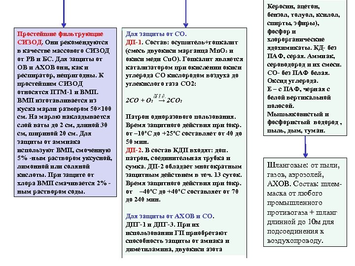Простейшие фильтрующие СИЗОД. Они рекомендуются в качестве массового СИЗОД от РВ и БС. Для