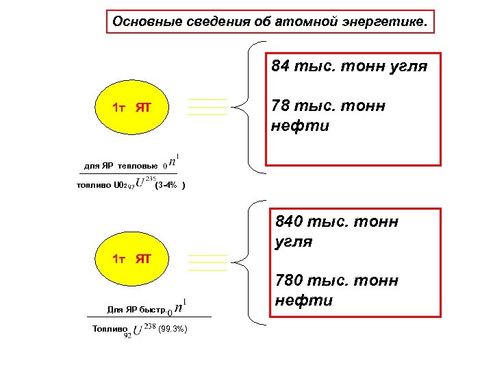 Основные сведения об атомной энергетике. 84 тыс. тонн угля 78 тыс. тонн нефти 1