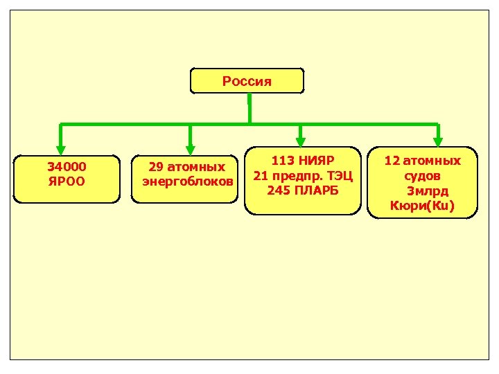 Россия 34000 ЯРОО 29 атомных энергоблоков 113 НИЯР 21 предпр. ТЭЦ 245 ПЛАРБ 12