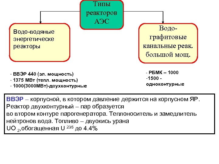 Типы реакторов АЭС Водо-водяные энергетическе реакторы - ВВЭР 440 (эл. мощность) - 1375 МВт