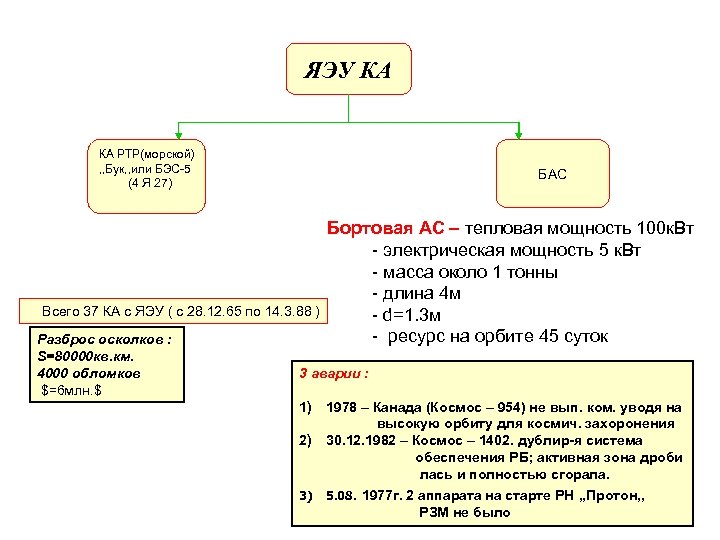 ЯЭУ КА КА РТР(морской) , , Бук, , или БЭС-5 (4 Я 27) БАС