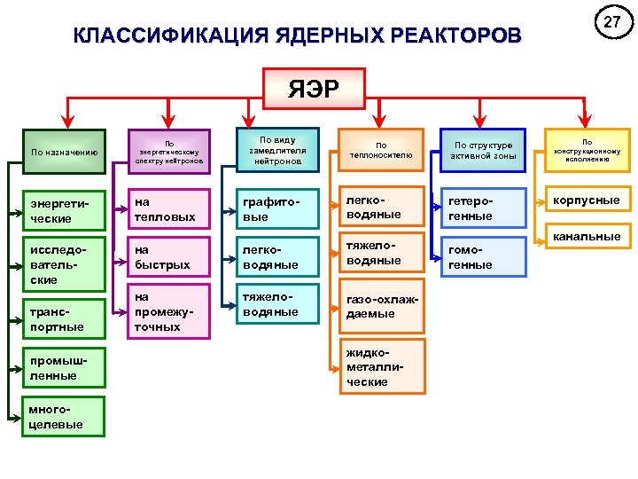 Классификация деление. Схема классификации ядерных реакторов. Классификация ядерных реакторов по назначению. Классификация типов ядерных реакторов. Классификация реакторов в зависимости от назначения.