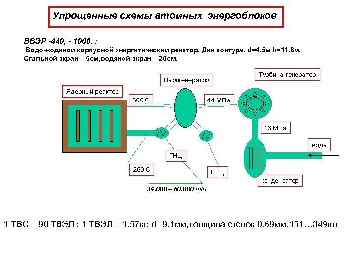 Упрощенные схемы атомных энергоблоков ВВЭР -440, - 1000. : Водо-водяной корпусной энергетический реактор. Два