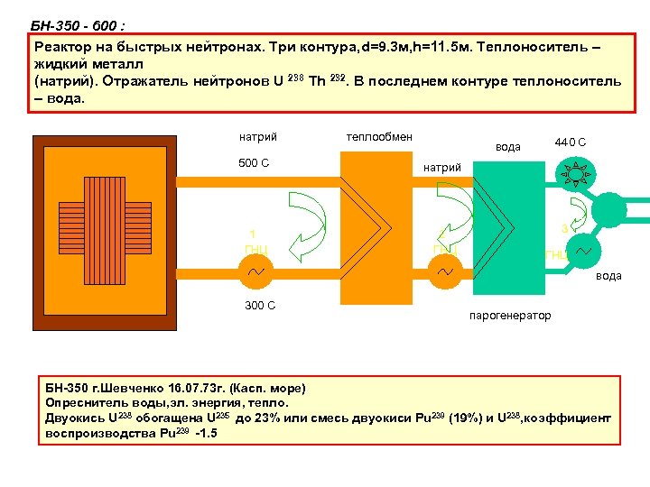 БН-350 - 600 : Реактор на быстрых нейтронах. Три контура, d=9. 3 м, h=11.