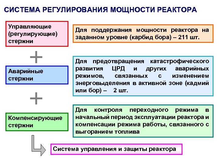 СИСТЕМА РЕГУЛИРОВАНИЯ МОЩНОСТИ РЕАКТОРА Управляющие (регулирующие) стержни Для поддержания мощности реактора на заданном уровне