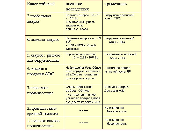 Класс событий внешние последствия примечание 7. глобальная авария Большой выброс. По J 131 >