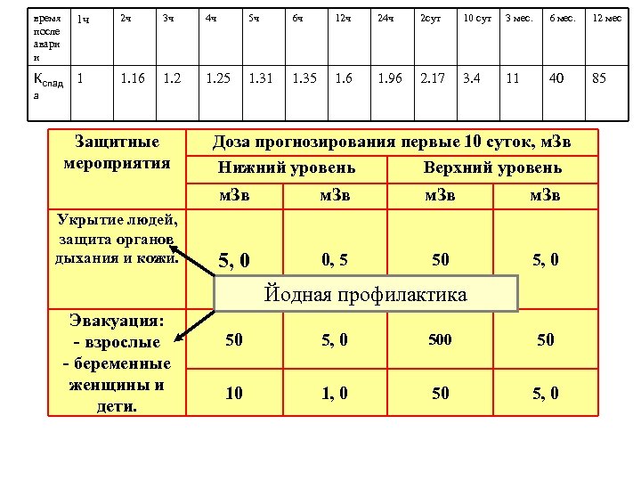 время после авари и 1 ч Кспад 1 2 ч 3 ч 4 ч