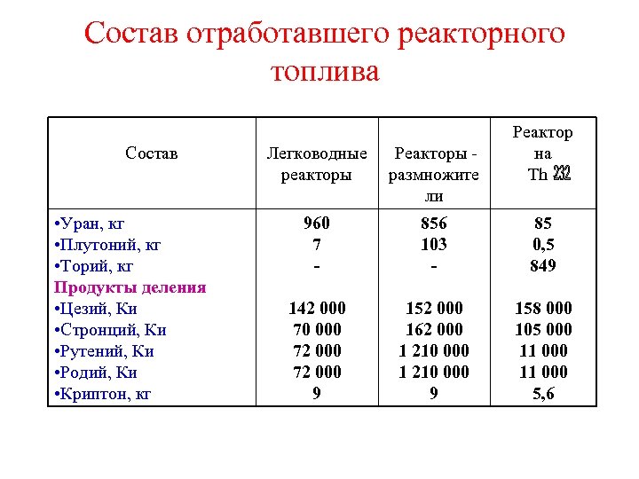 Состав отработавшего реакторного топлива Состав • Уран, кг • Плутоний, кг • Торий, кг