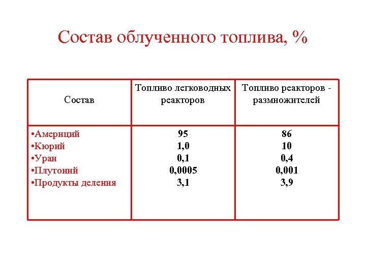 Состав облученного топлива, % Состав • Америций • Кюрий • Уран • Плутоний •