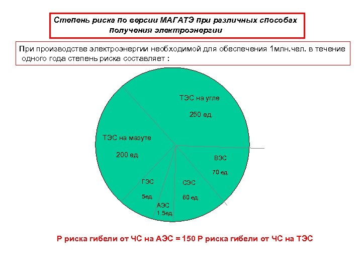 Степень риска по версии МАГАТЭ при различных способах получения электроэнергии При производстве электроэнергии необходимой