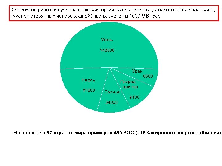 Сравнение риска получения электроэнергии по показателю , , относительная опасность, , (число потерянных человеко-дней)