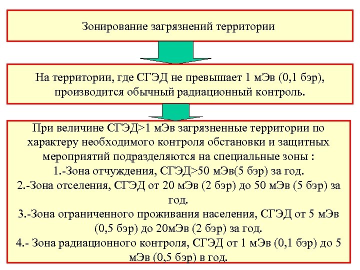 Зонирование загрязнений территории На территории, где СГЭД не превышает 1 м. Эв (0, 1