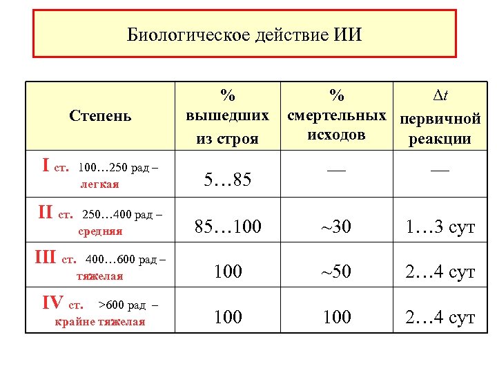 Биологическое действие ИИ Степень % вышедших из строя I ст. 100… 250 рад –