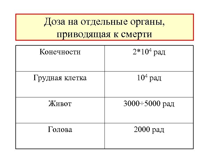 Доза на отдельные органы, приводящая к смерти Конечности 2*104 рад Грудная клетка 104 рад