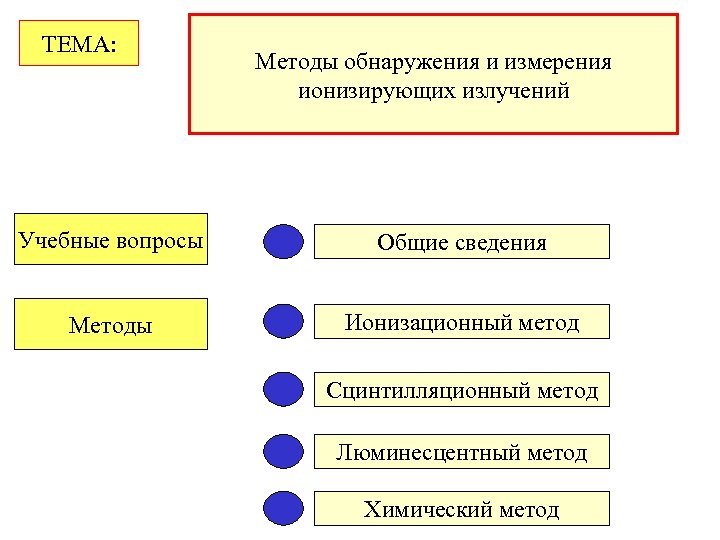 ТЕМА: Методы обнаружения и измерения ионизирующих излучений Учебные вопросы Общие сведения Методы Ионизационный метод