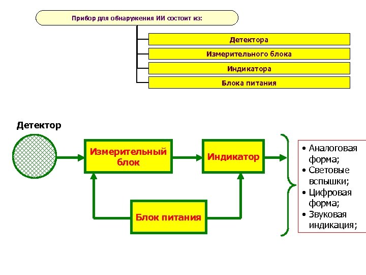 Прибор для обнаружения ИИ состоит из: Детектора Измерительного блока Индикатора Блока питания Детектор Измерительный