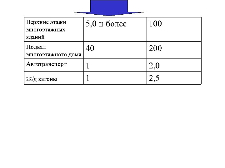 Верхние этажи многоэтажных зданий 5, 0 и более 100 Подвал многоэтажного дома 40 200