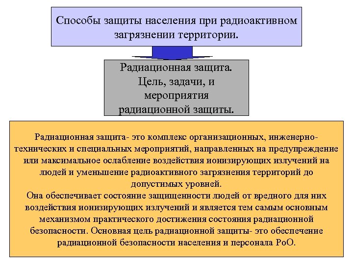 Способы защиты населения при радиоактивном загрязнении территории. Радиационная защита. Цель, задачи, и мероприятия радиационной