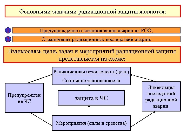 Защита населения роо. Мероприятия радиационной защиты. Основные мероприятия радиационной защиты. Аварии на радиационно опасных объектах меры защиты. Основная задача радиационной защиты.