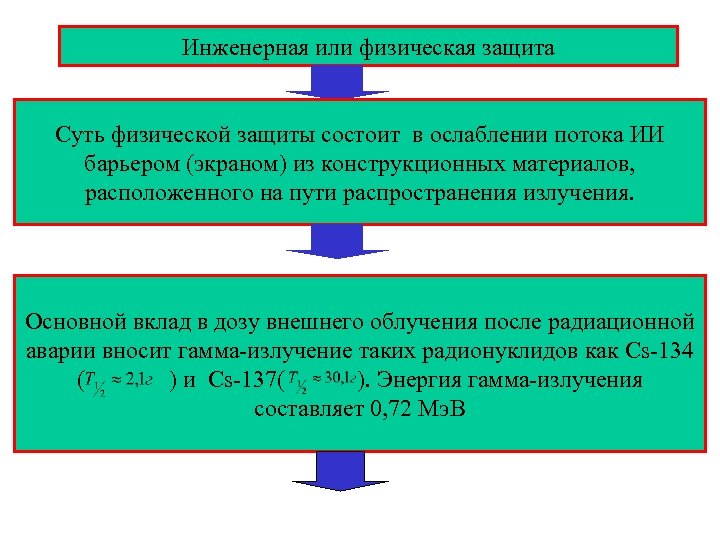 Инженерная или физическая защита Суть физической защиты состоит в ослаблении потока ИИ барьером (экраном)