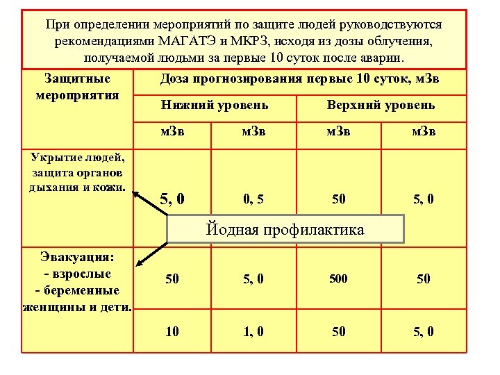 При определении мероприятий по защите людей руководствуются рекомендациями МАГАТЭ и МКРЗ, исходя из дозы
