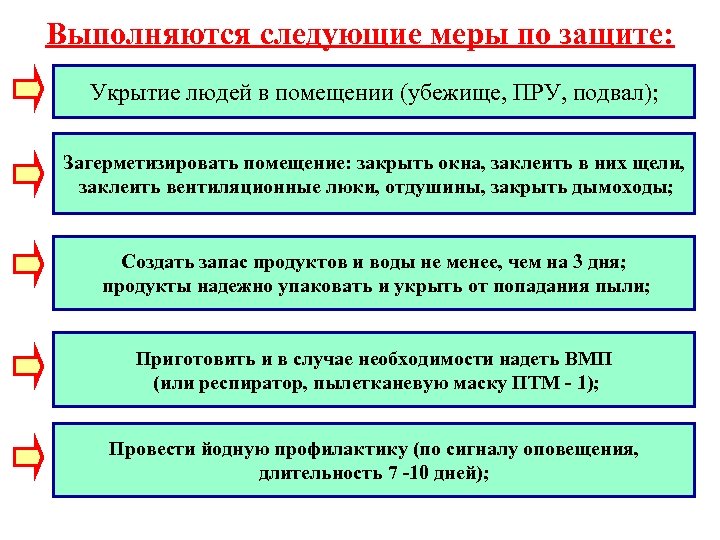 Выполняются следующие меры по защите: Укрытие людей в помещении (убежище, ПРУ, подвал); Загерметизировать помещение: