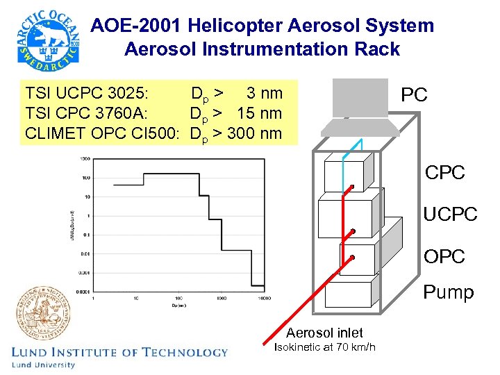 AOE-2001 Helicopter Aerosol System Aerosol Instrumentation Rack PC TSI UCPC 3025: Dp > 3