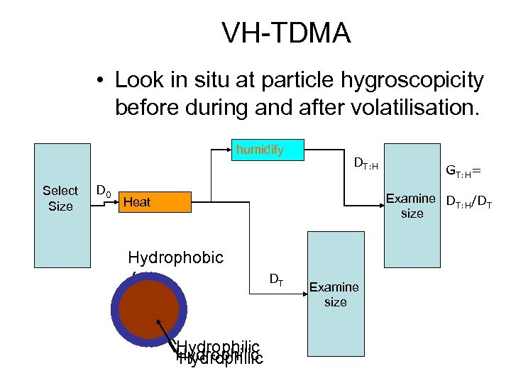 VH-TDMA • Look in situ at particle hygroscopicity before during and after volatilisation. humidify