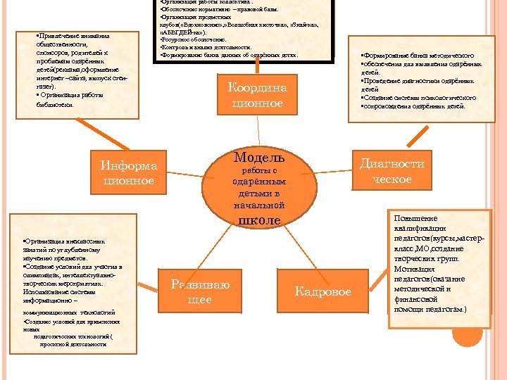  • Организация работы коллектива. • Обеспечение нормативно – правовой базы. • Организация предметных