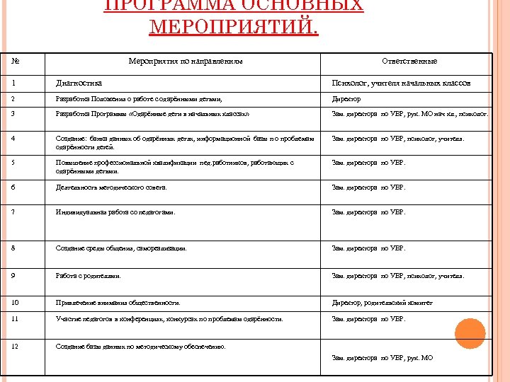 ПРОГРАММА ОСНОВНЫХ МЕРОПРИЯТИЙ. № Мероприятия по направлениям Ответственные 1 Диагностика Психолог, учителя начальных классов
