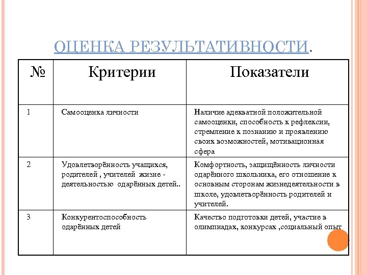 ОЦЕНКА РЕЗУЛЬТАТИВНОСТИ. № Критерии Показатели 1 Самооценка личности Наличие адекватной положительной самооценки, способность к