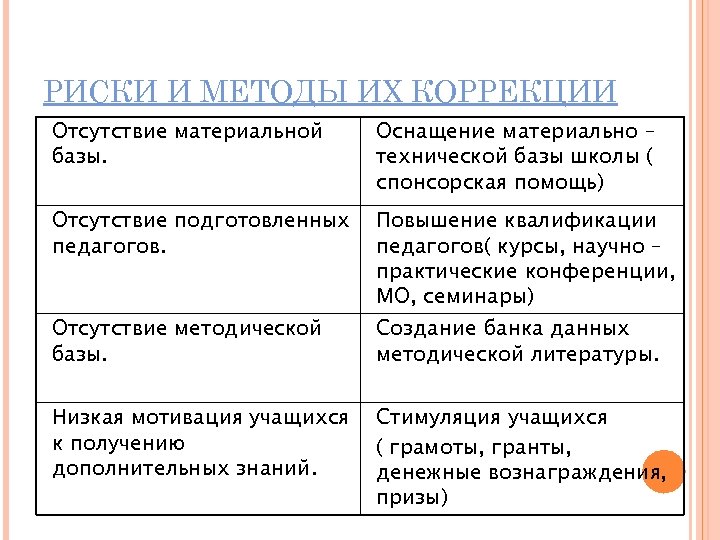 РИСКИ И МЕТОДЫ ИХ КОРРЕКЦИИ Отсутствие материальной базы. Оснащение материально – технической базы школы