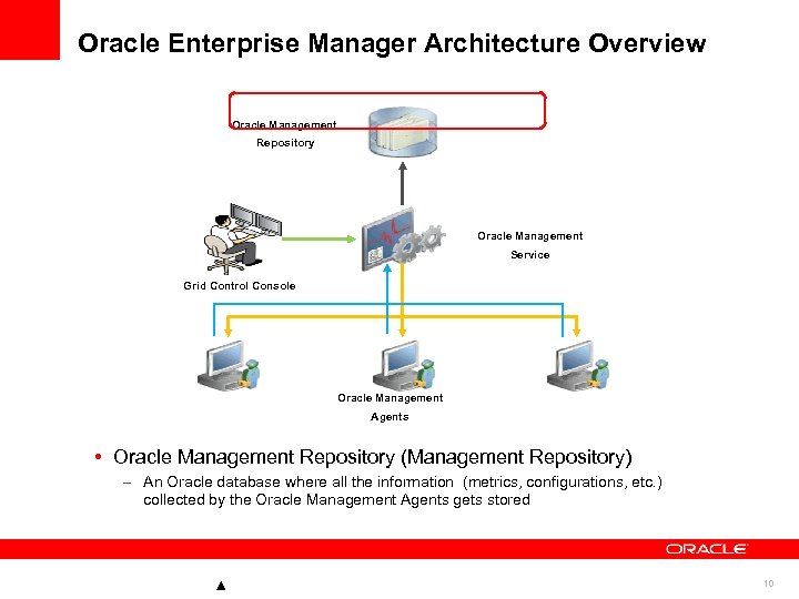 Oracle Enterprise Manager Architecture Overview Oracle Management Repository Oracle Management Service Grid Control Console