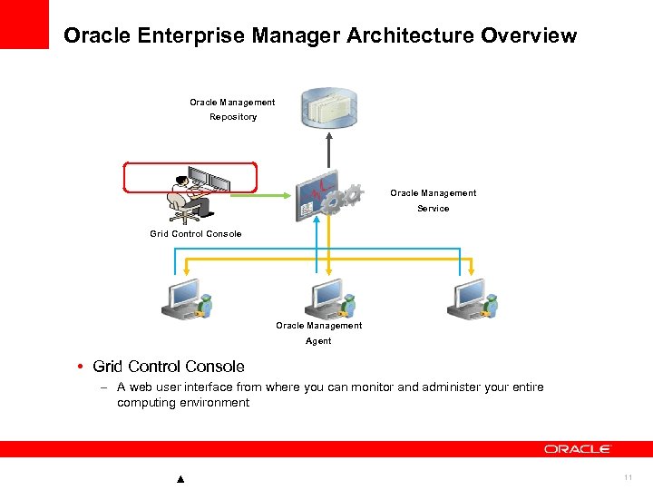 Oracle Enterprise Manager Architecture Overview Oracle Management Repository Oracle Management Service Grid Control Console