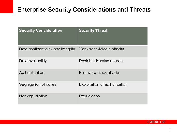 Enterprise Security Considerations and Threats Security Consideration Security Threat Data confidentiality and integrity Man-in-the-Middle