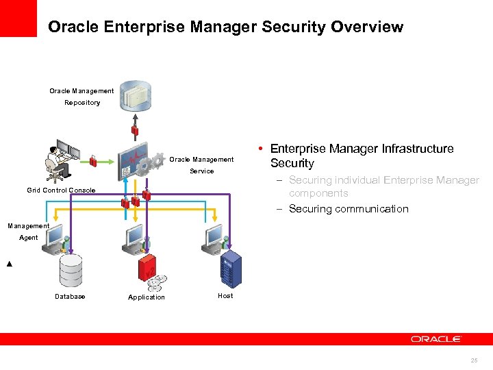 Oracle Enterprise Manager Security Overview Oracle Management Repository Oracle Management Service • Enterprise Manager