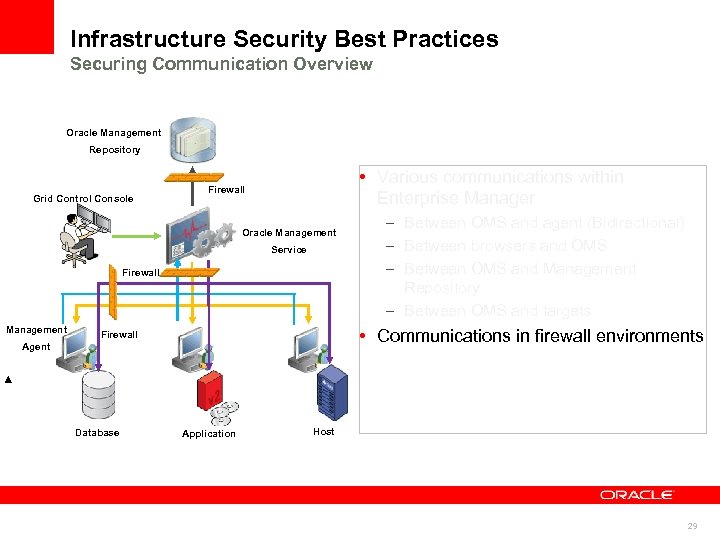 Infrastructure Security Best Practices Securing Communication Overview Oracle Management Repository Grid Control Console •