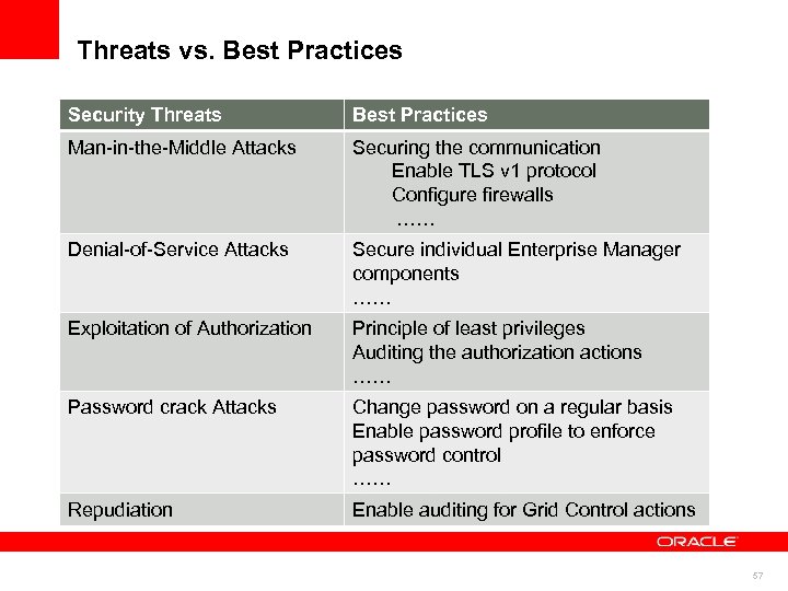 Threats vs. Best Practices Security Threats Best Practices Man-in-the-Middle Attacks Securing the communication Enable