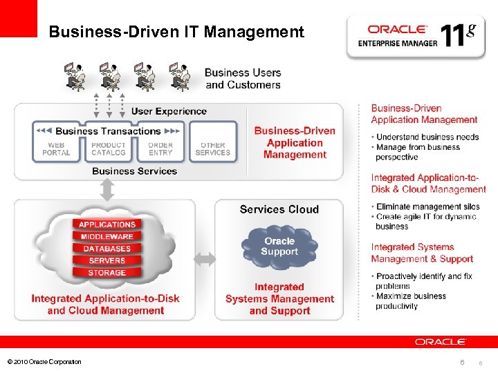 Business-Driven IT Management © 2010 Oracle Corporation 6 6 