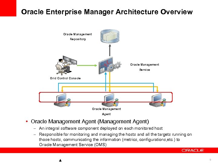 Oracle Enterprise Manager Architecture Overview Oracle Management Repository Oracle Management Service Grid Control Console