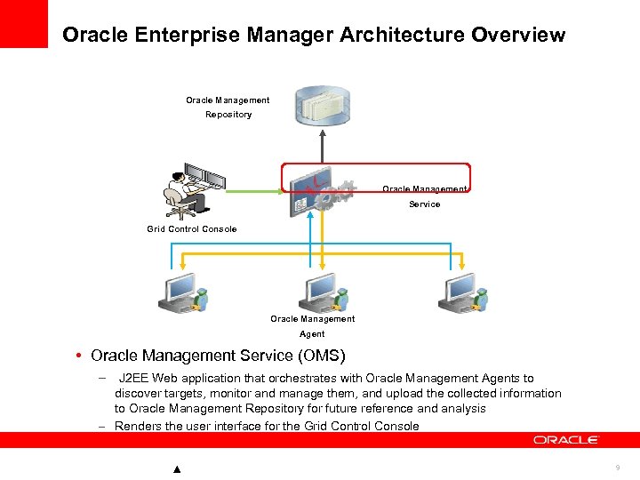 Oracle Enterprise Manager Architecture Overview Oracle Management Repository Oracle Management Service Grid Control Console