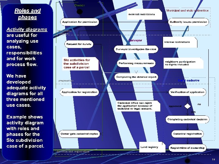 Roles and phases Activity diagrams are useful for analyzing use cases, responsibilities and for